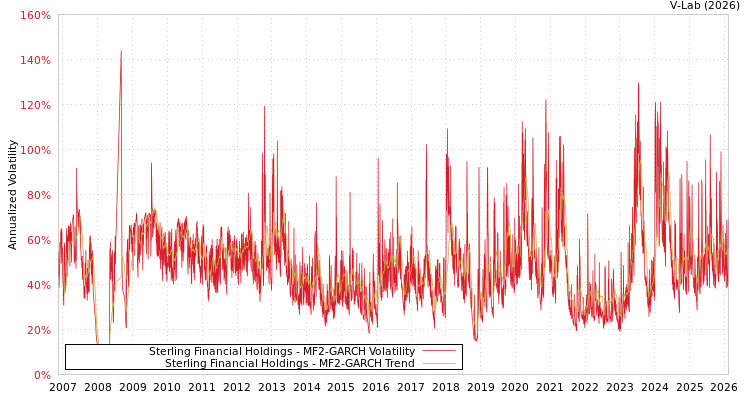 graph of Sterling Financial Holdings MF2-GARCH