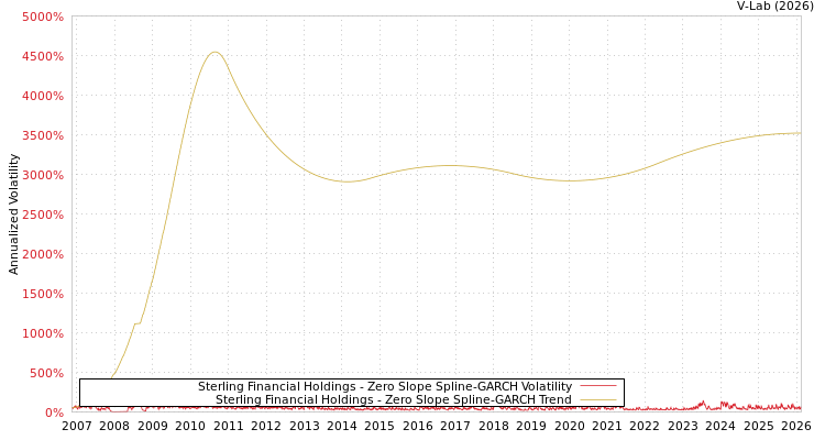 graph of Sterling Financial Holdings S0GARCH