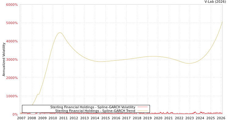 graph of Sterling Financial Holdings SGARCH