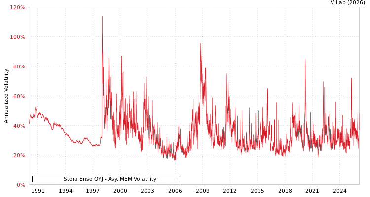 graph of Stora Enso OYJ AMEM