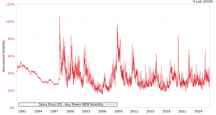graph of Stora Enso OYJ APMEM