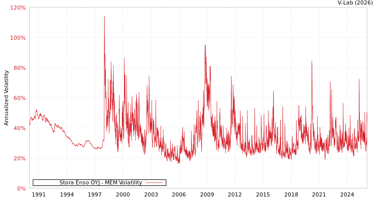 graph of Stora Enso OYJ MEM