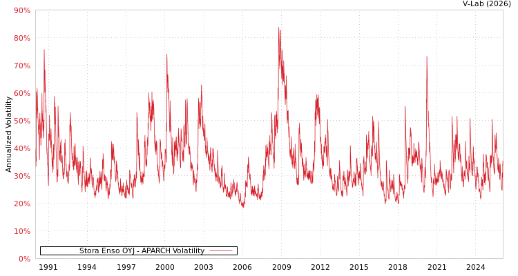 graph of Stora Enso OYJ APARCH