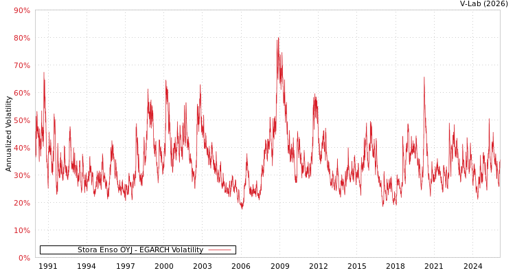 graph of Stora Enso OYJ EGARCH
