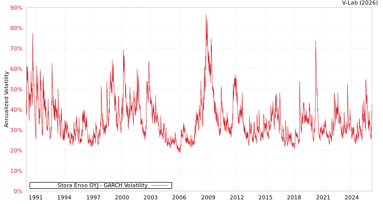 graph of Stora Enso OYJ GARCH