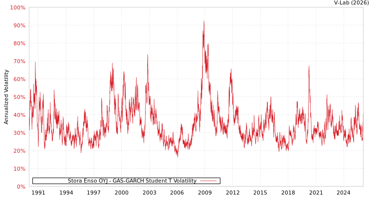 graph of Stora Enso OYJ GAS-GARCH-T