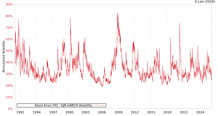 graph of Stora Enso OYJ GJR-GARCH