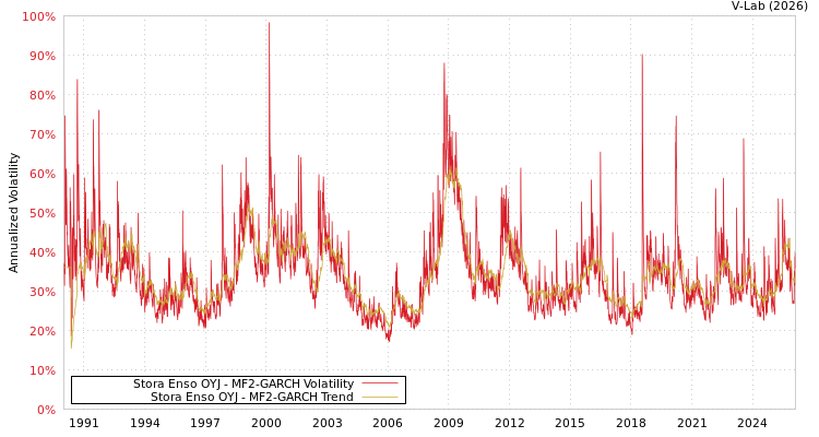 graph of Stora Enso OYJ MF2-GARCH