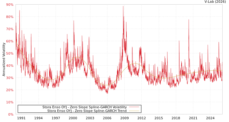 graph of Stora Enso OYJ S0GARCH