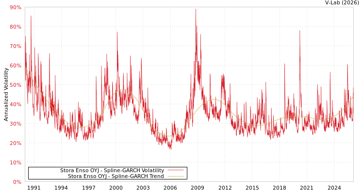 graph of Stora Enso OYJ SGARCH