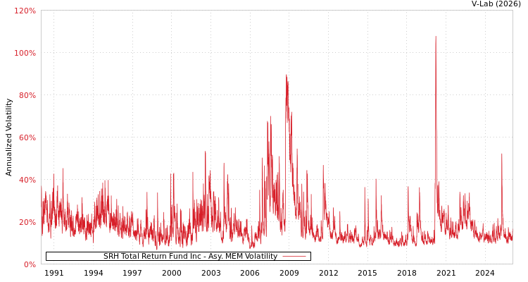 graph of SRH Total Return Fund Inc AMEM