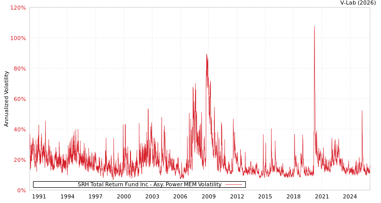graph of SRH Total Return Fund Inc APMEM