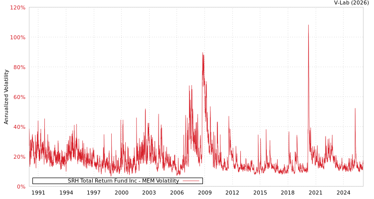 graph of SRH Total Return Fund Inc MEM