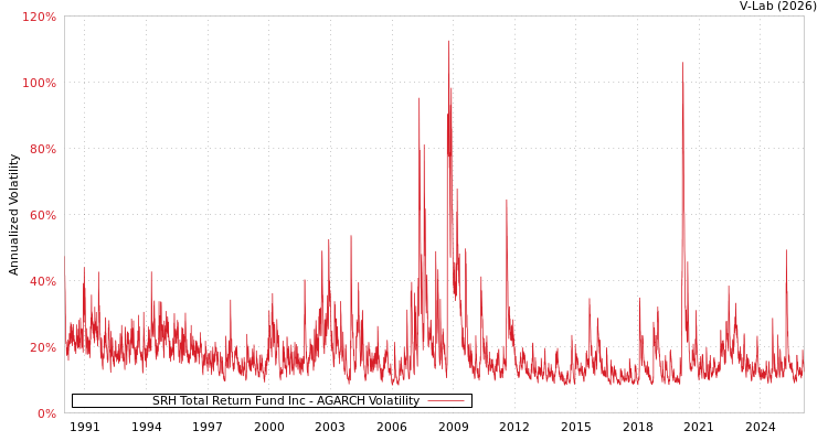 graph of SRH Total Return Fund Inc AGARCH
