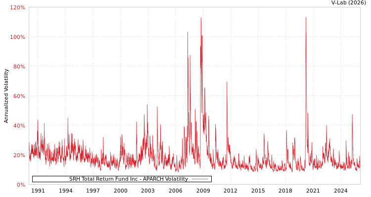 graph of SRH Total Return Fund Inc APARCH
