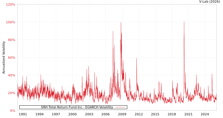 graph of SRH Total Return Fund Inc EGARCH