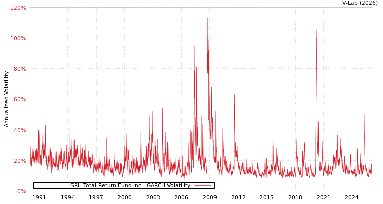 graph of SRH Total Return Fund Inc GARCH