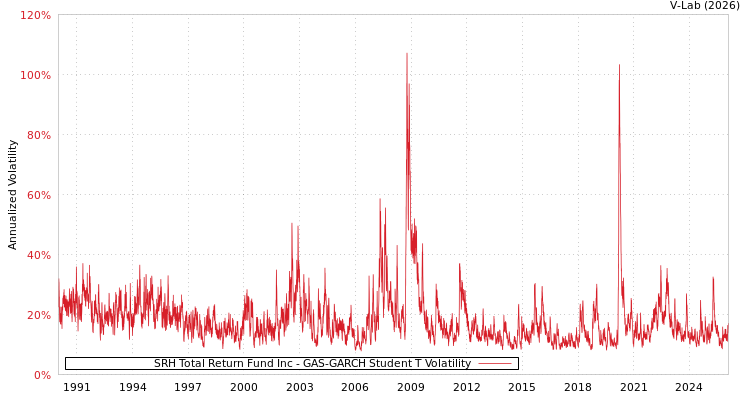 graph of SRH Total Return Fund Inc GAS-GARCH-T