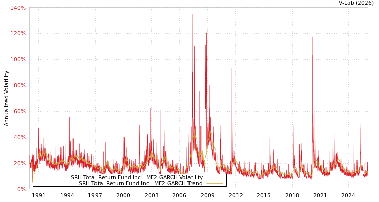 graph of SRH Total Return Fund Inc MF2-GARCH