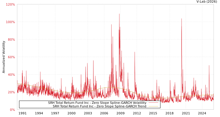 graph of SRH Total Return Fund Inc S0GARCH