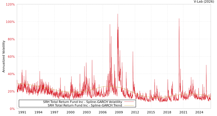 graph of SRH Total Return Fund Inc SGARCH