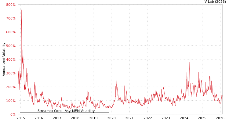 graph of Streamex Corp AMEM