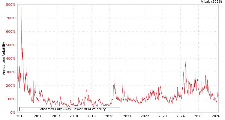 graph of Streamex Corp APMEM