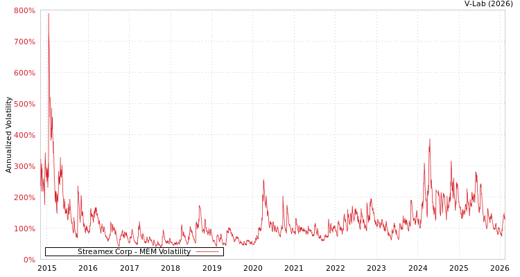 graph of Streamex Corp MEM