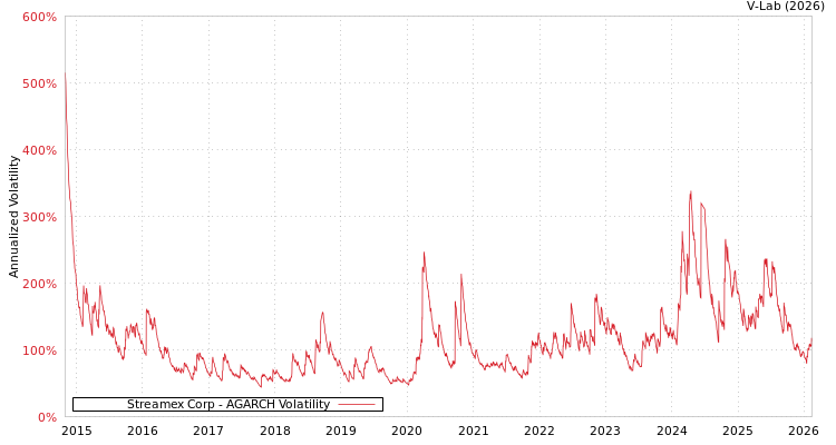 graph of Streamex Corp AGARCH