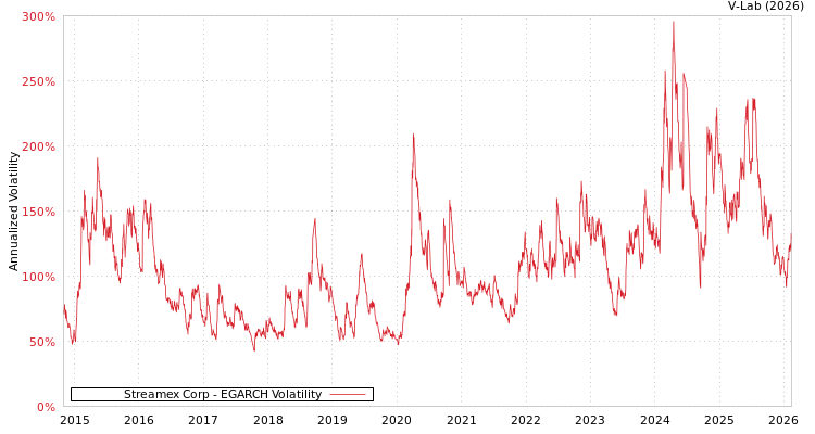 graph of Streamex Corp EGARCH