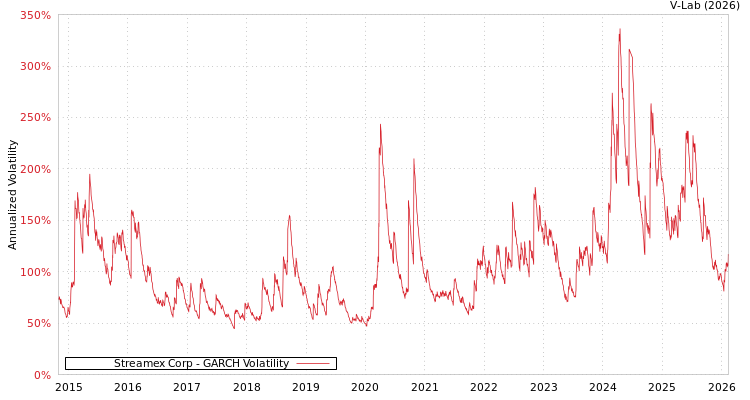 graph of Streamex Corp GARCH