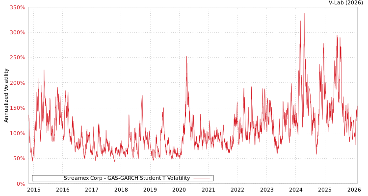 graph of Streamex Corp GAS-GARCH-T