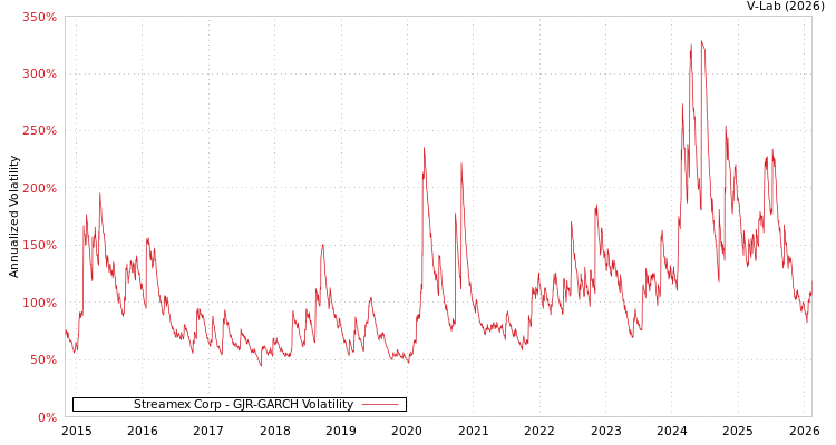 graph of Streamex Corp GJR-GARCH