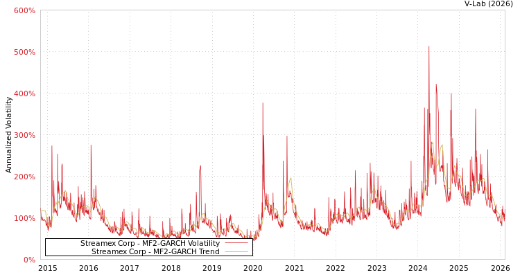 graph of Streamex Corp MF2-GARCH