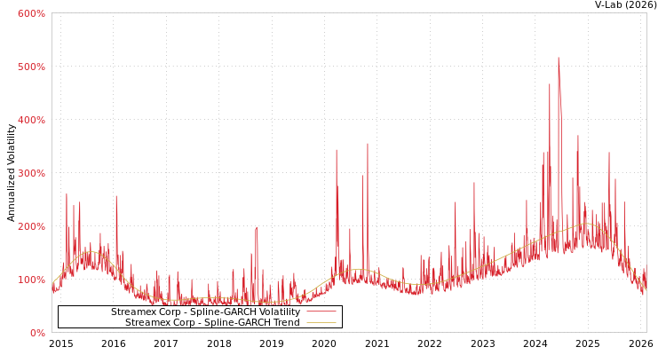 graph of Streamex Corp SGARCH