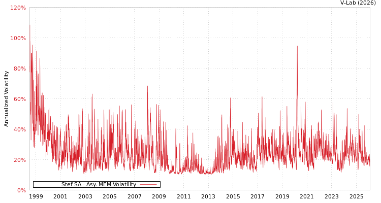 graph of Stef SA AMEM