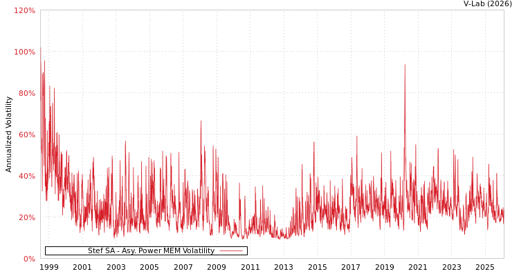 graph of Stef SA APMEM