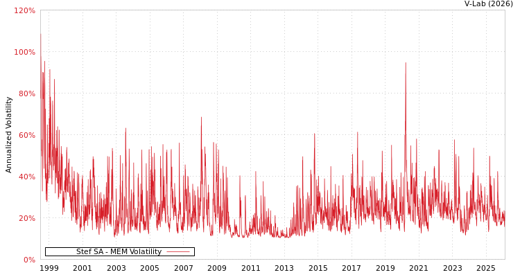 graph of Stef SA MEM