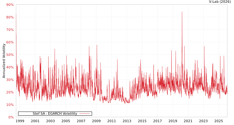 graph of Stef SA EGARCH