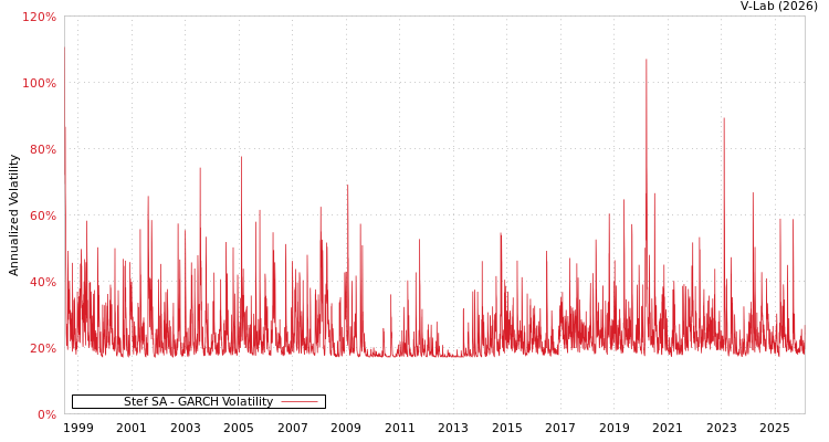 graph of Stef SA GARCH