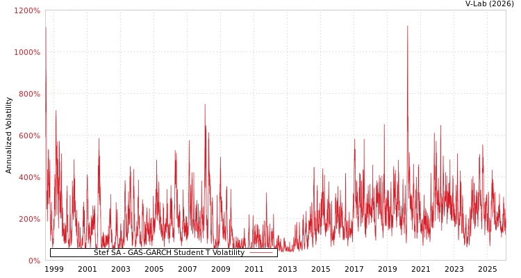 graph of Stef SA GAS-GARCH-T