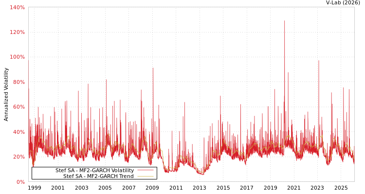 graph of Stef SA MF2-GARCH