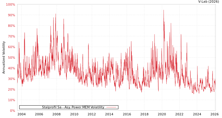 graph of Stalprofil Sa APMEM