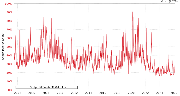 graph of Stalprofil Sa MEM