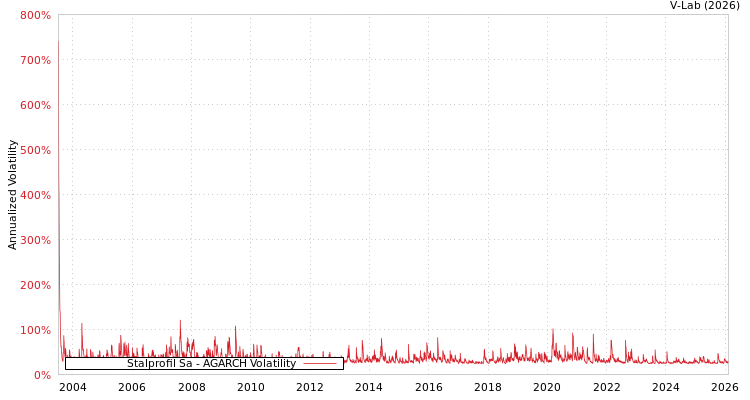 graph of Stalprofil Sa AGARCH