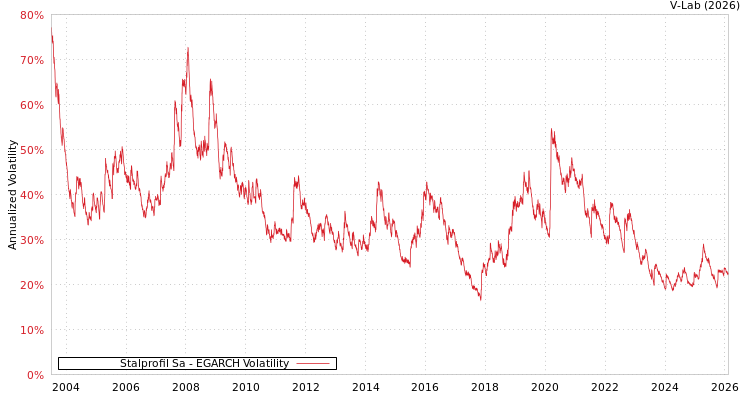 graph of Stalprofil Sa EGARCH