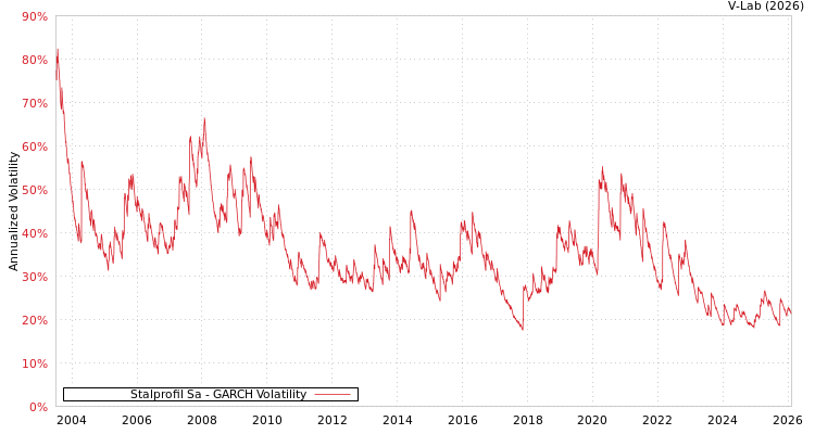 graph of Stalprofil Sa GARCH