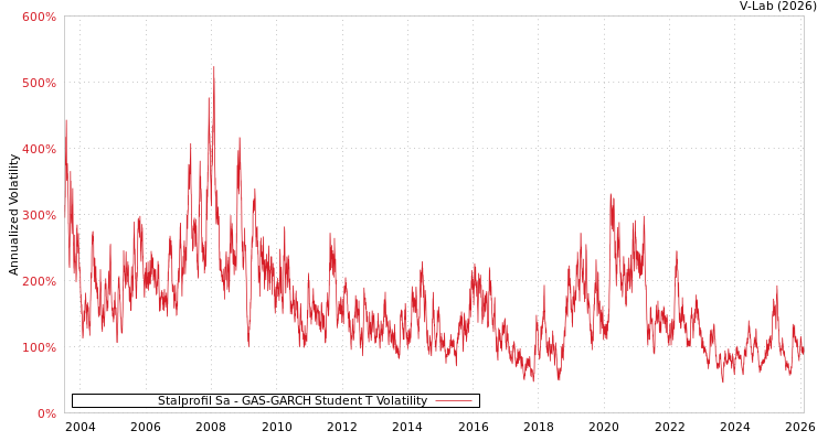 graph of Stalprofil Sa GAS-GARCH-T