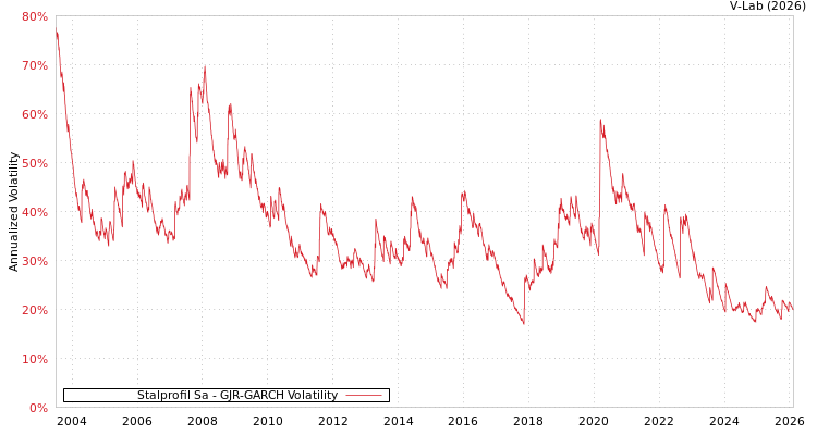 graph of Stalprofil Sa GJR-GARCH