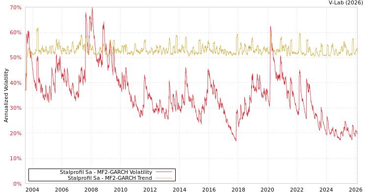 graph of Stalprofil Sa MF2-GARCH